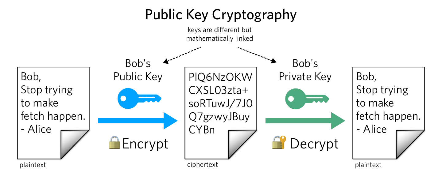 https://www.twilio.com/content/dam/twilio-com/global/en/blog/legacy/2018/what-is-public-key-cryptography/19DfiKodi3T25Xz7g9EDTyvF9di2SzvJo6JebRJaCN-1P_c1fMqGtrAyZzxGGucG0bcmR8UwNes-gS.png