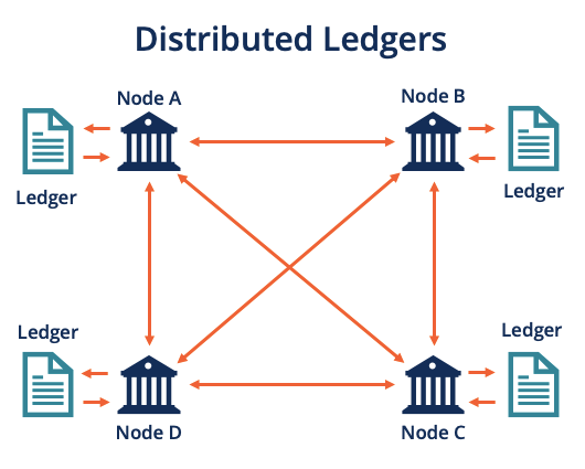 https://cdn.corporatefinanceinstitute.com/assets/distributed-ledgers.png